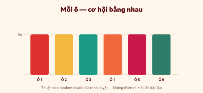 Biểu đồ xác suất đều của vòng quay may mắn