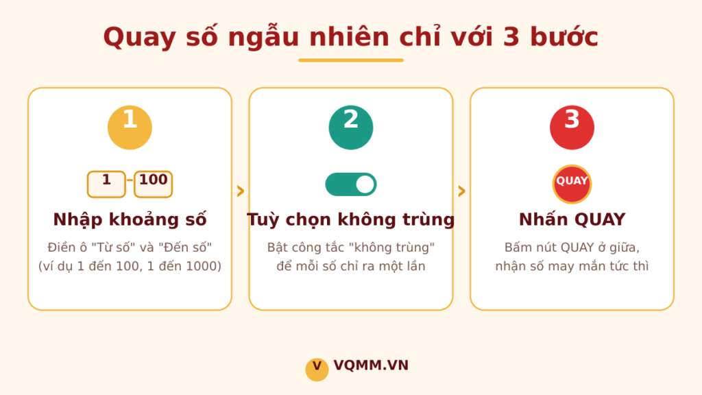 Hướng dẫn quay số ngẫu nhiên online 3 bước: nhập khoảng số, bật không trùng, nhấn QUAY